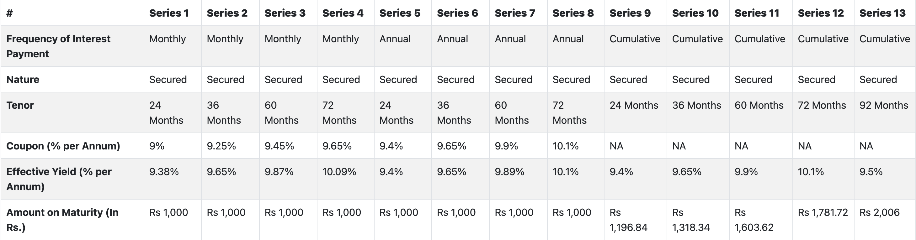 Muthoot Fincorp Limited NCD IPO 